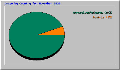 Usage by Country for November 2023