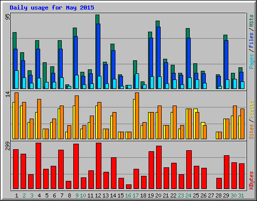 Daily usage for May 2015