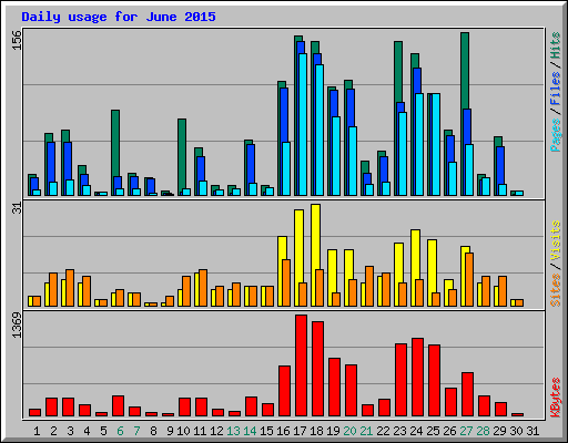 Daily usage for June 2015