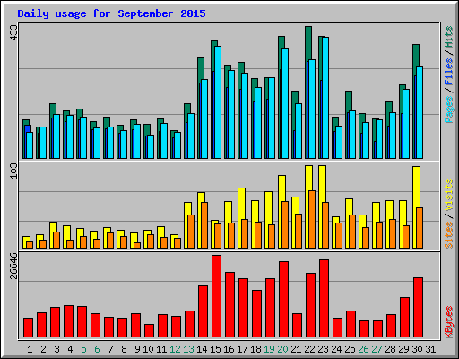 Daily usage for September 2015