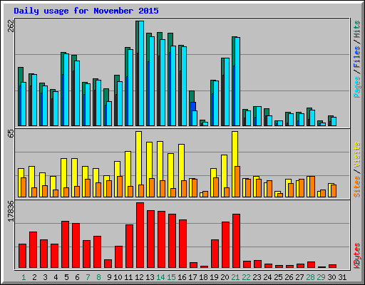 Daily usage for November 2015