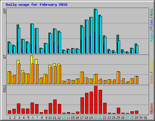 Daily usage for February 2016