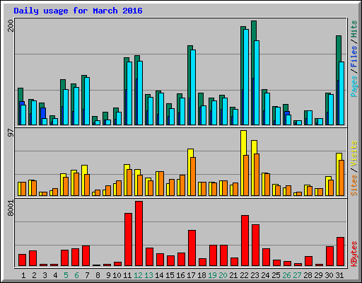 Daily usage for March 2016