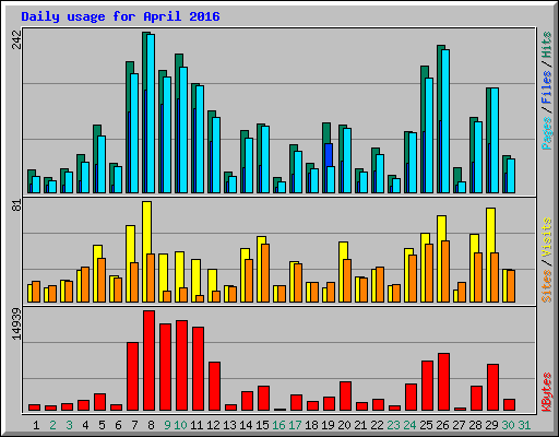 Daily usage for April 2016
