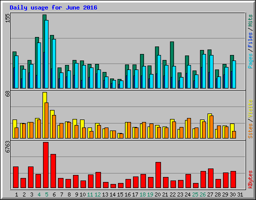 Daily usage for June 2016