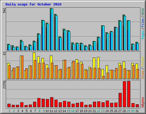 Daily usage for October 2016