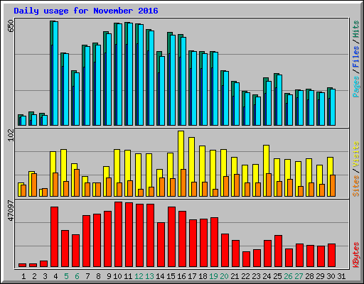 Daily usage for November 2016