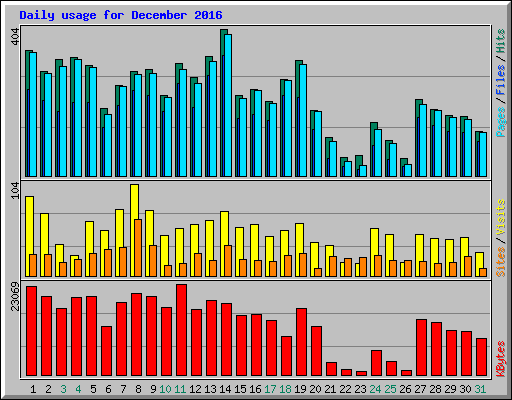 Daily usage for December 2016
