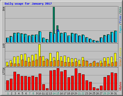Daily usage for January 2017