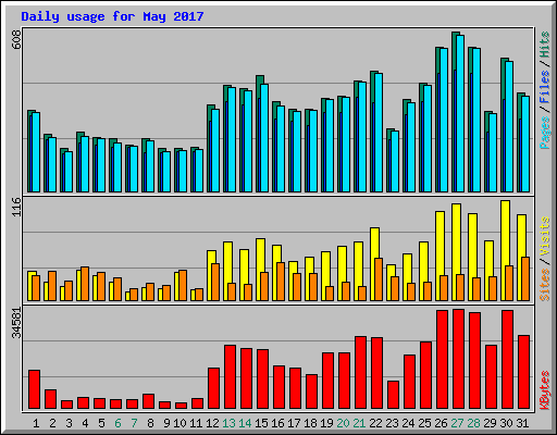 Daily usage for May 2017