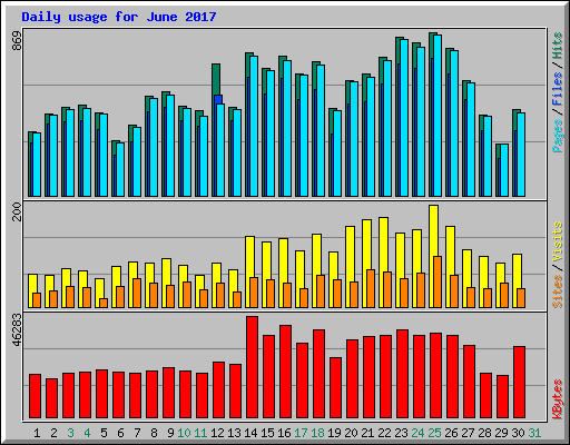 Daily usage for June 2017