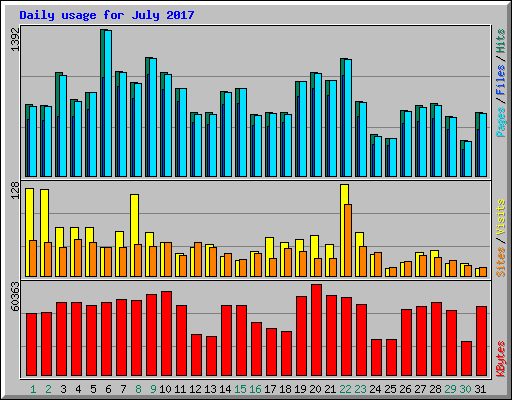 Daily usage for July 2017