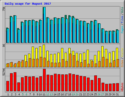 Daily usage for August 2017