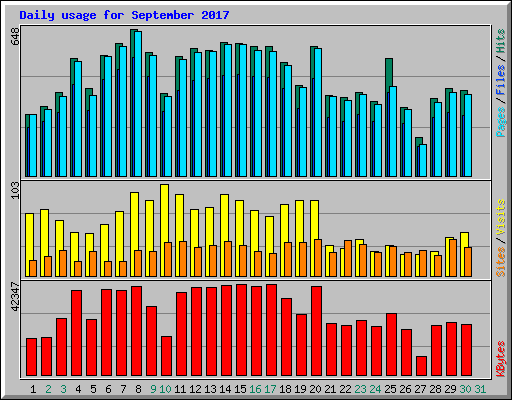 Daily usage for September 2017