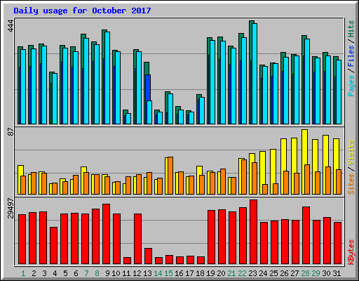 Daily usage for October 2017