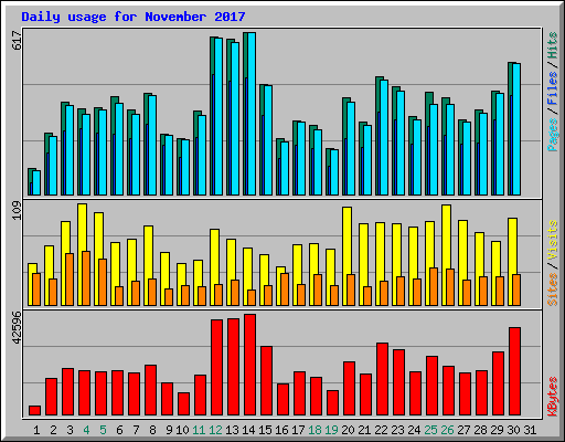 Daily usage for November 2017