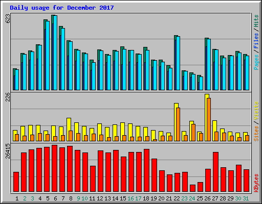 Daily usage for December 2017