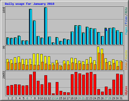 Daily usage for January 2018