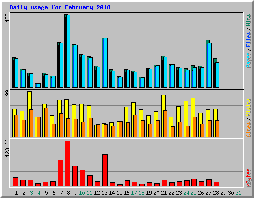 Daily usage for February 2018