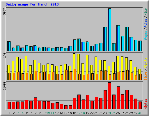 Daily usage for March 2018