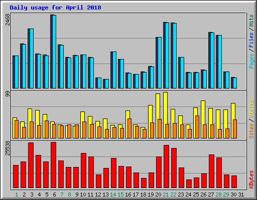 Daily usage for April 2018