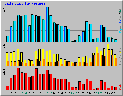 Daily usage for May 2018