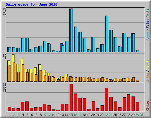 Daily usage for June 2018