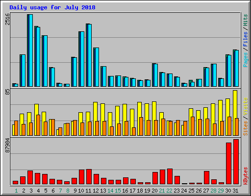 Daily usage for July 2018