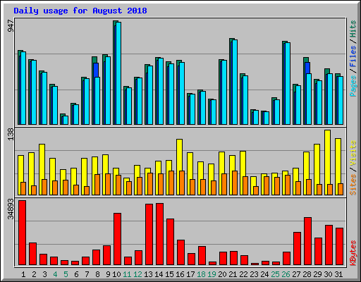 Daily usage for August 2018