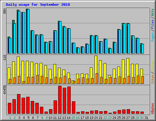 Daily usage for September 2018