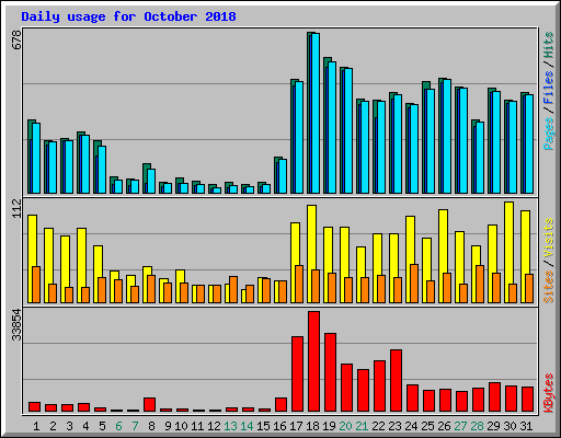 Daily usage for October 2018