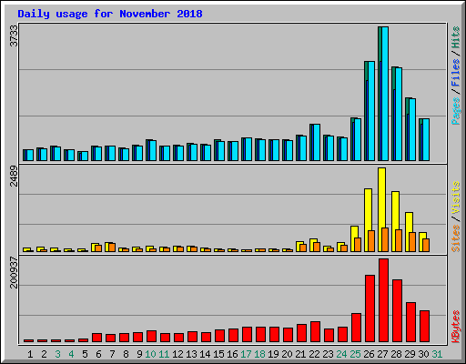 Daily usage for November 2018
