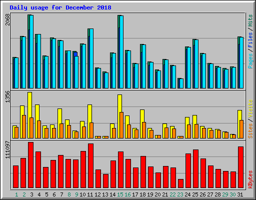 Daily usage for December 2018