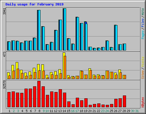Daily usage for February 2019