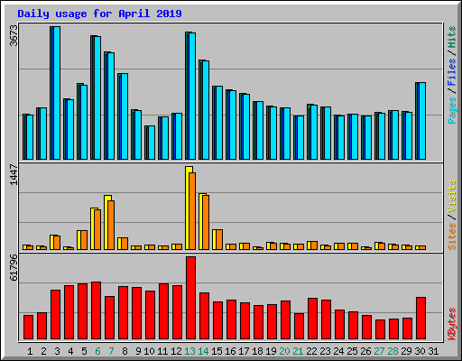 Daily usage for April 2019