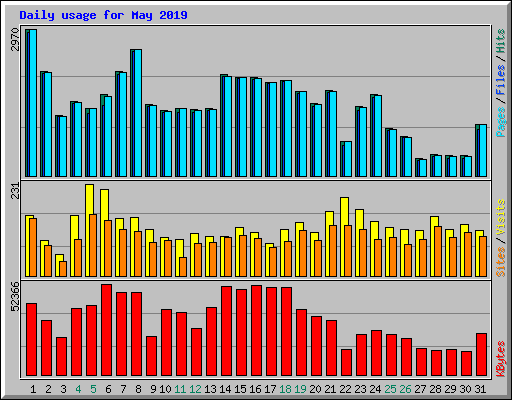 Daily usage for May 2019