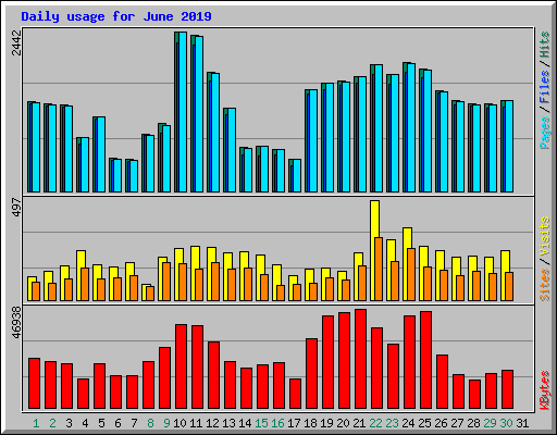 Daily usage for June 2019