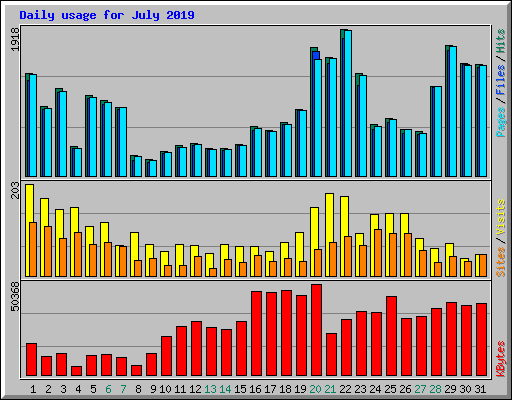 Daily usage for July 2019