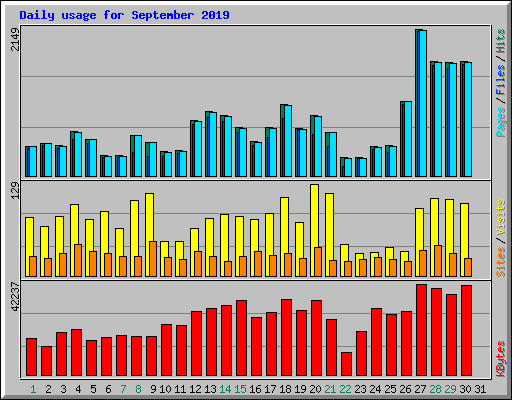 Daily usage for September 2019