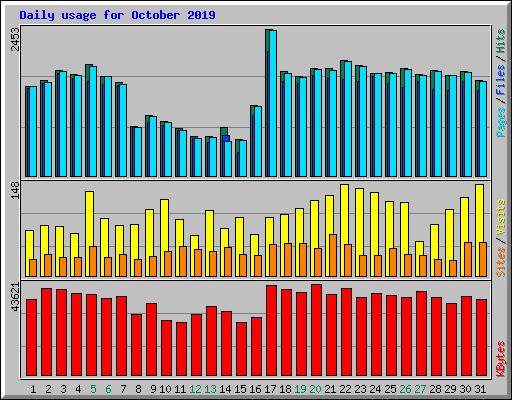 Daily usage for October 2019
