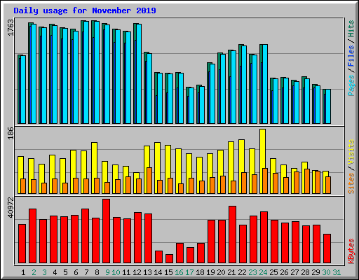Daily usage for November 2019