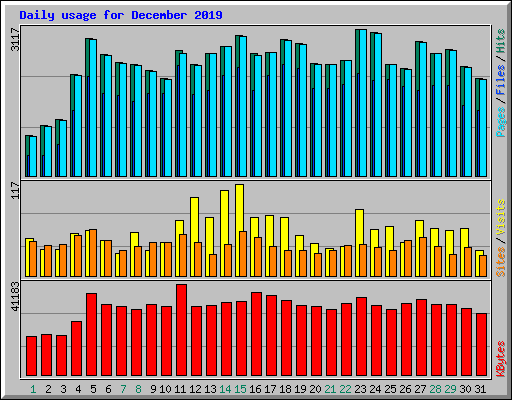 Daily usage for December 2019