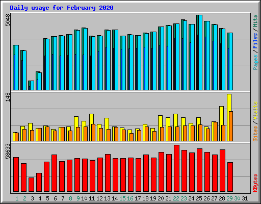 Daily usage for February 2020