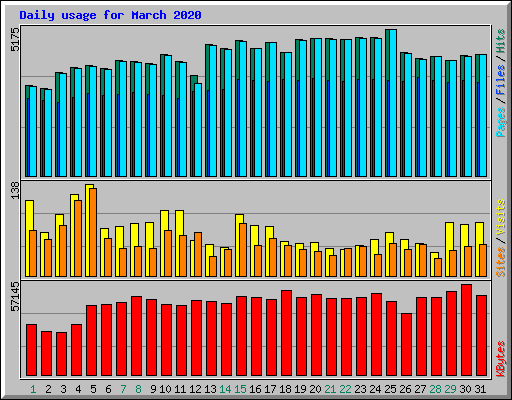 Daily usage for March 2020