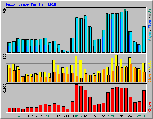 Daily usage for May 2020