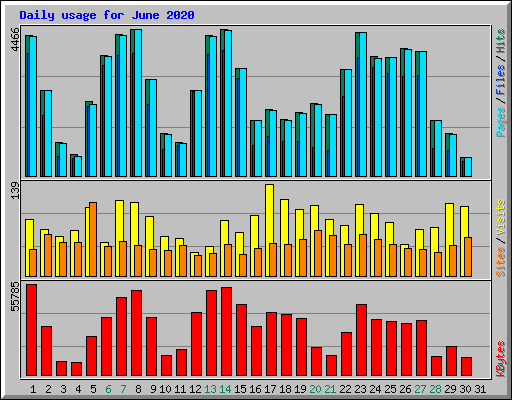 Daily usage for June 2020