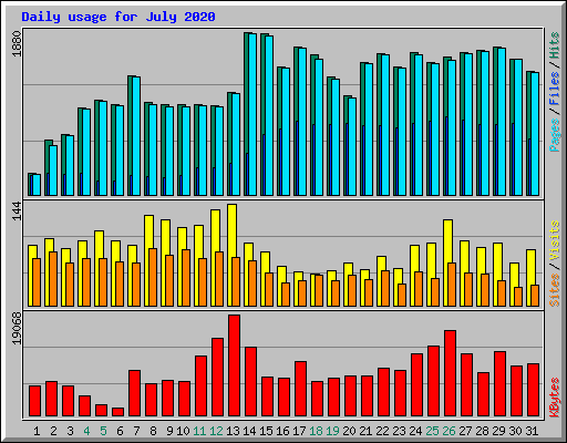 Daily usage for July 2020
