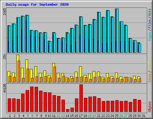 Daily usage for September 2020