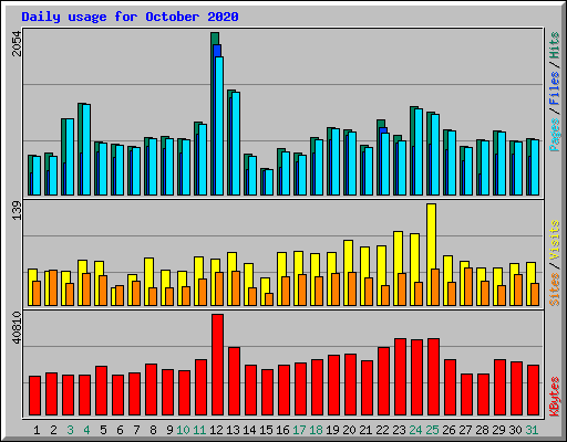 Daily usage for October 2020