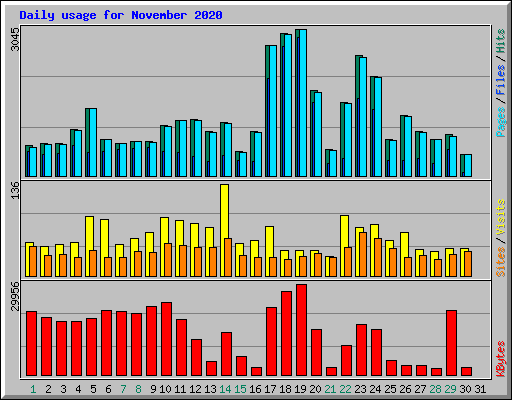 Daily usage for November 2020